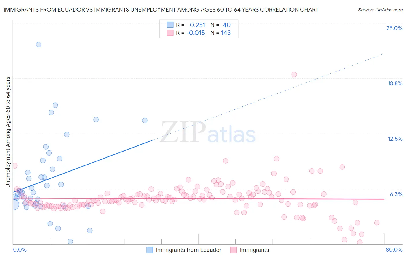 Immigrants from Ecuador vs Immigrants Unemployment Among Ages 60 to 64 years