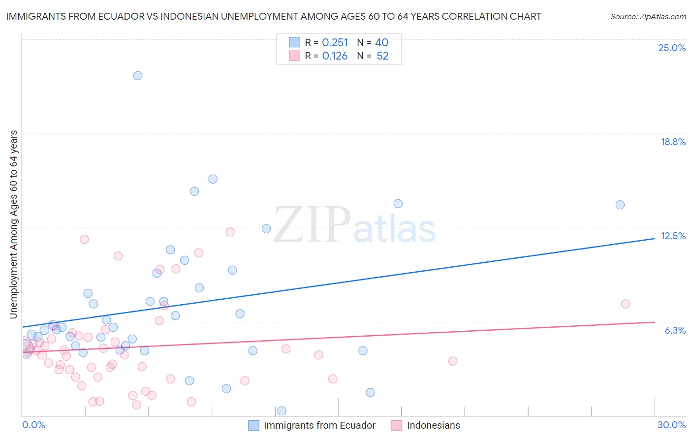 Immigrants from Ecuador vs Indonesian Unemployment Among Ages 60 to 64 years