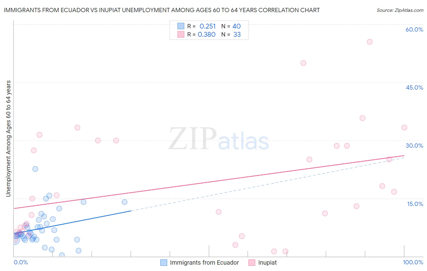 Immigrants from Ecuador vs Inupiat Unemployment Among Ages 60 to 64 years