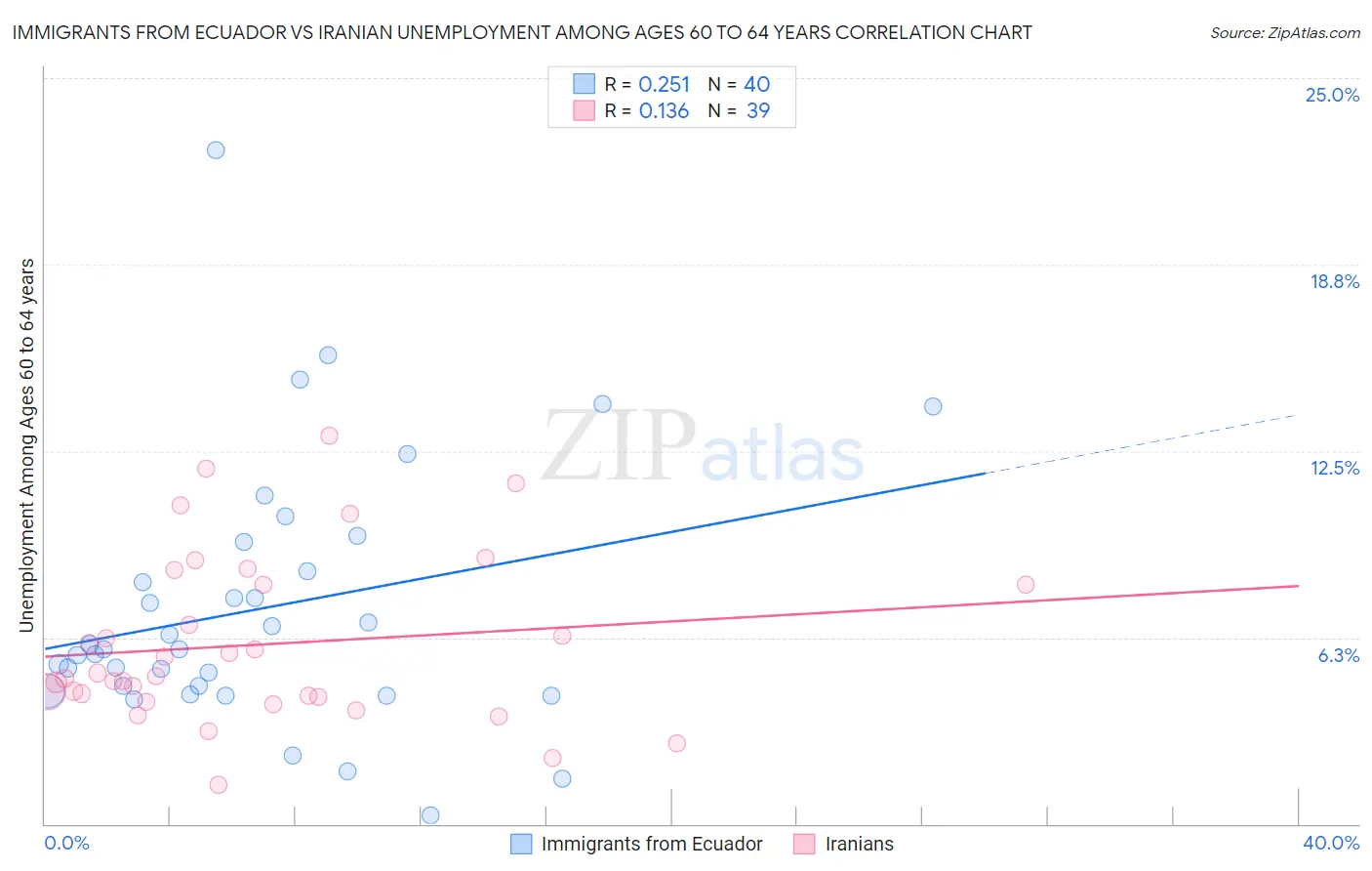 Immigrants from Ecuador vs Iranian Unemployment Among Ages 60 to 64 years