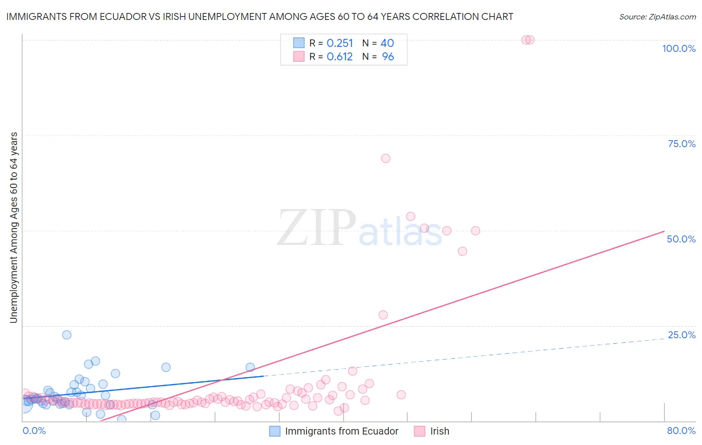 Immigrants from Ecuador vs Irish Unemployment Among Ages 60 to 64 years