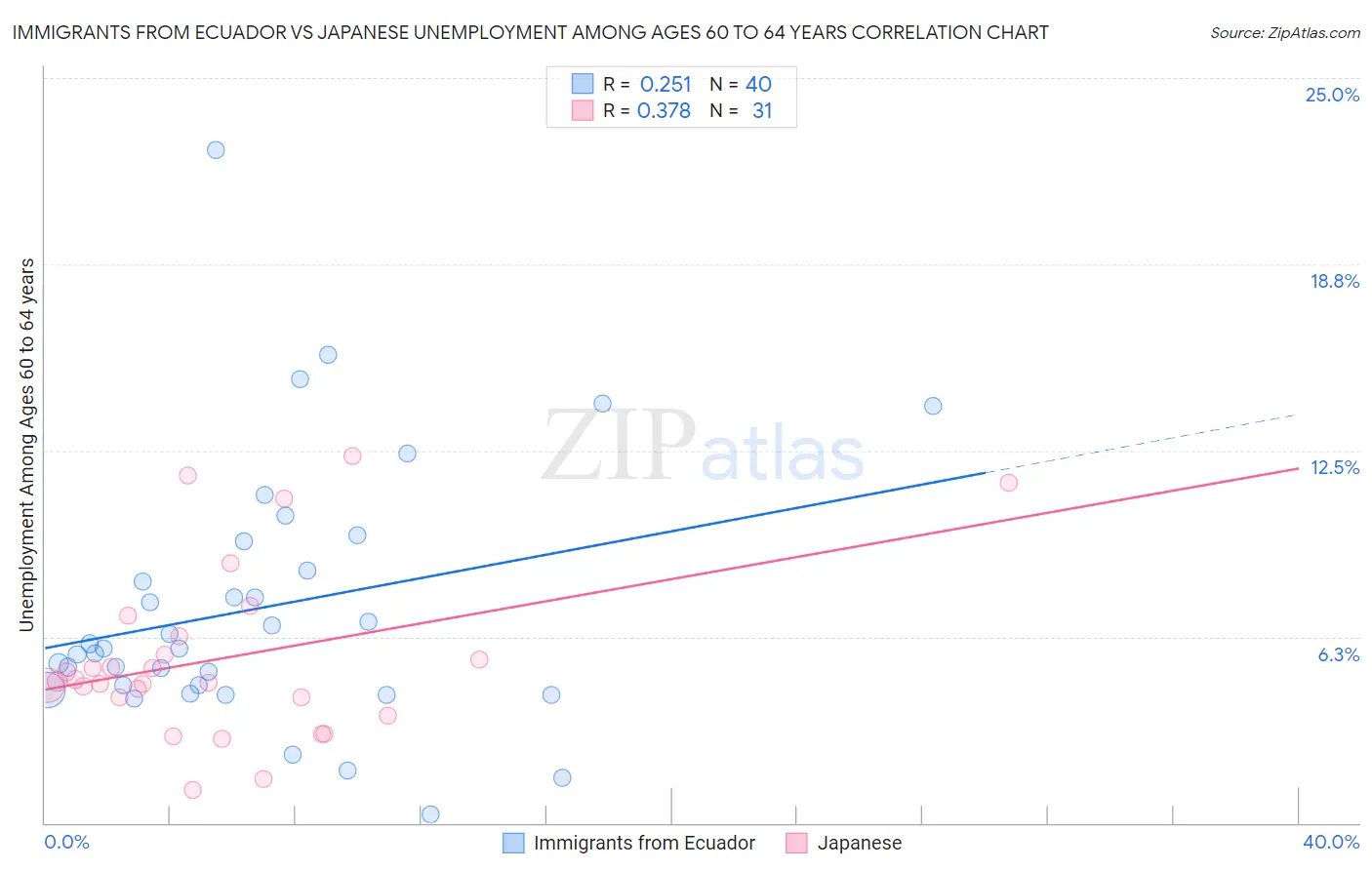 Immigrants from Ecuador vs Japanese Unemployment Among Ages 60 to 64 years