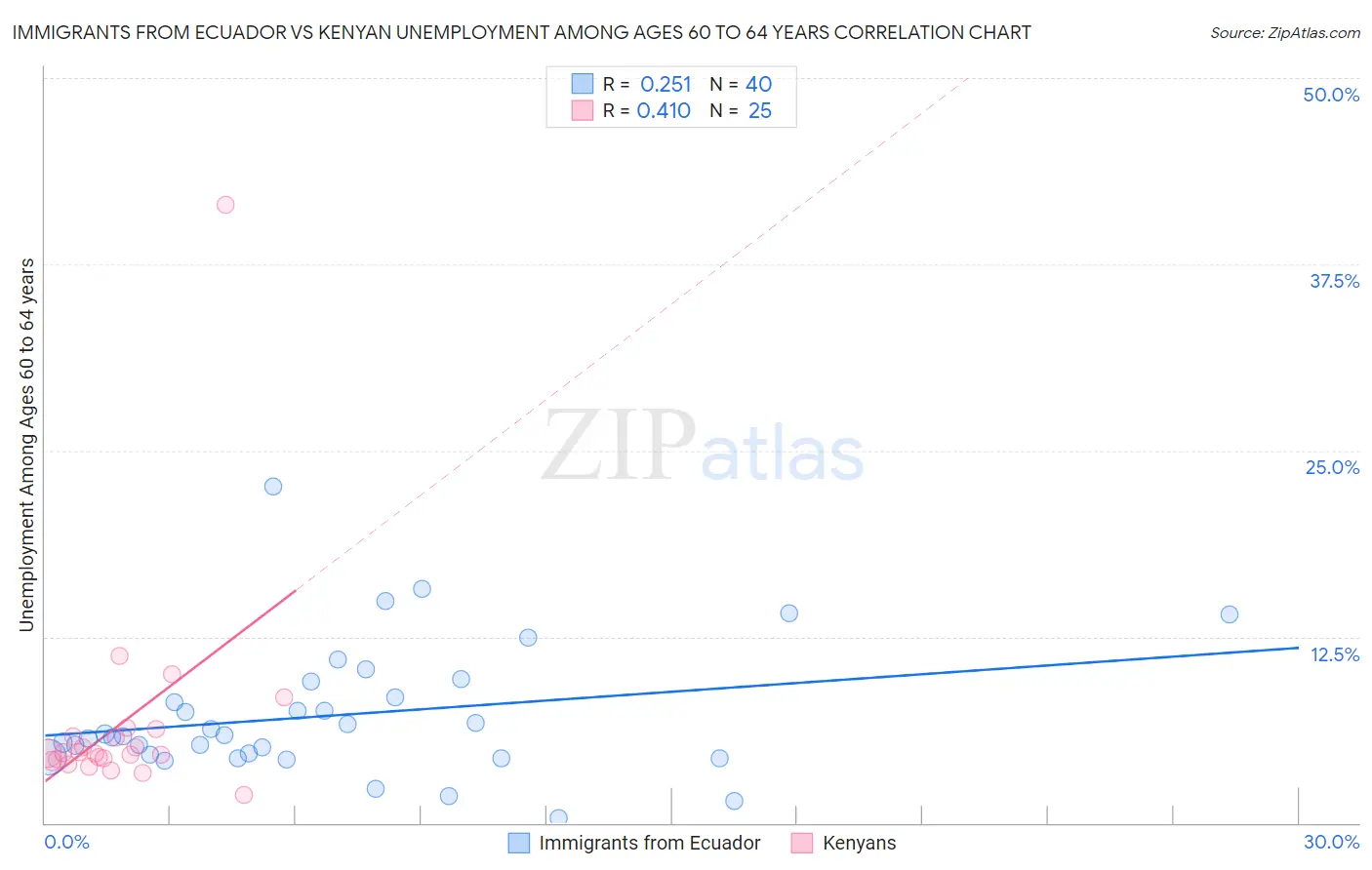Immigrants from Ecuador vs Kenyan Unemployment Among Ages 60 to 64 years