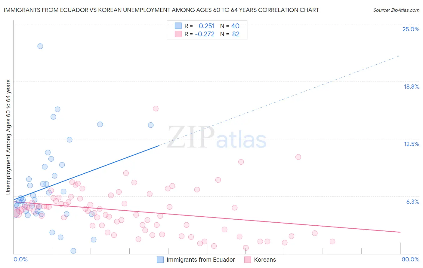 Immigrants from Ecuador vs Korean Unemployment Among Ages 60 to 64 years