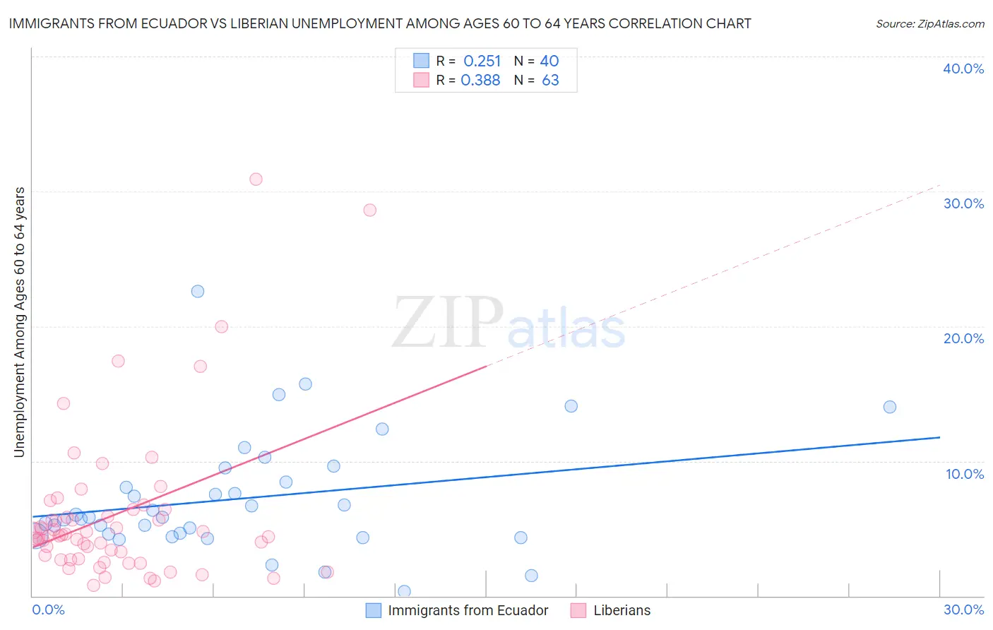 Immigrants from Ecuador vs Liberian Unemployment Among Ages 60 to 64 years