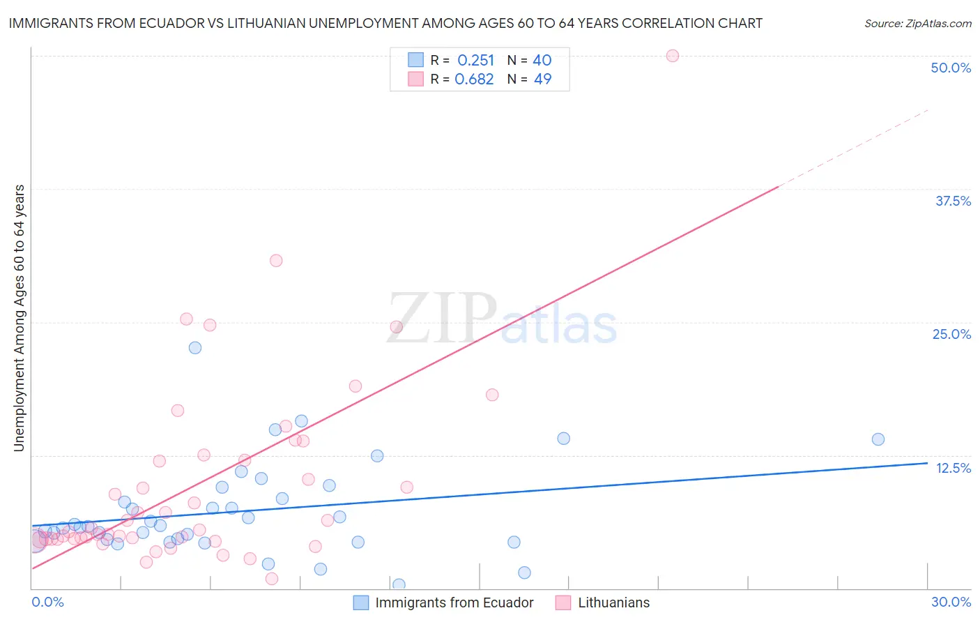 Immigrants from Ecuador vs Lithuanian Unemployment Among Ages 60 to 64 years