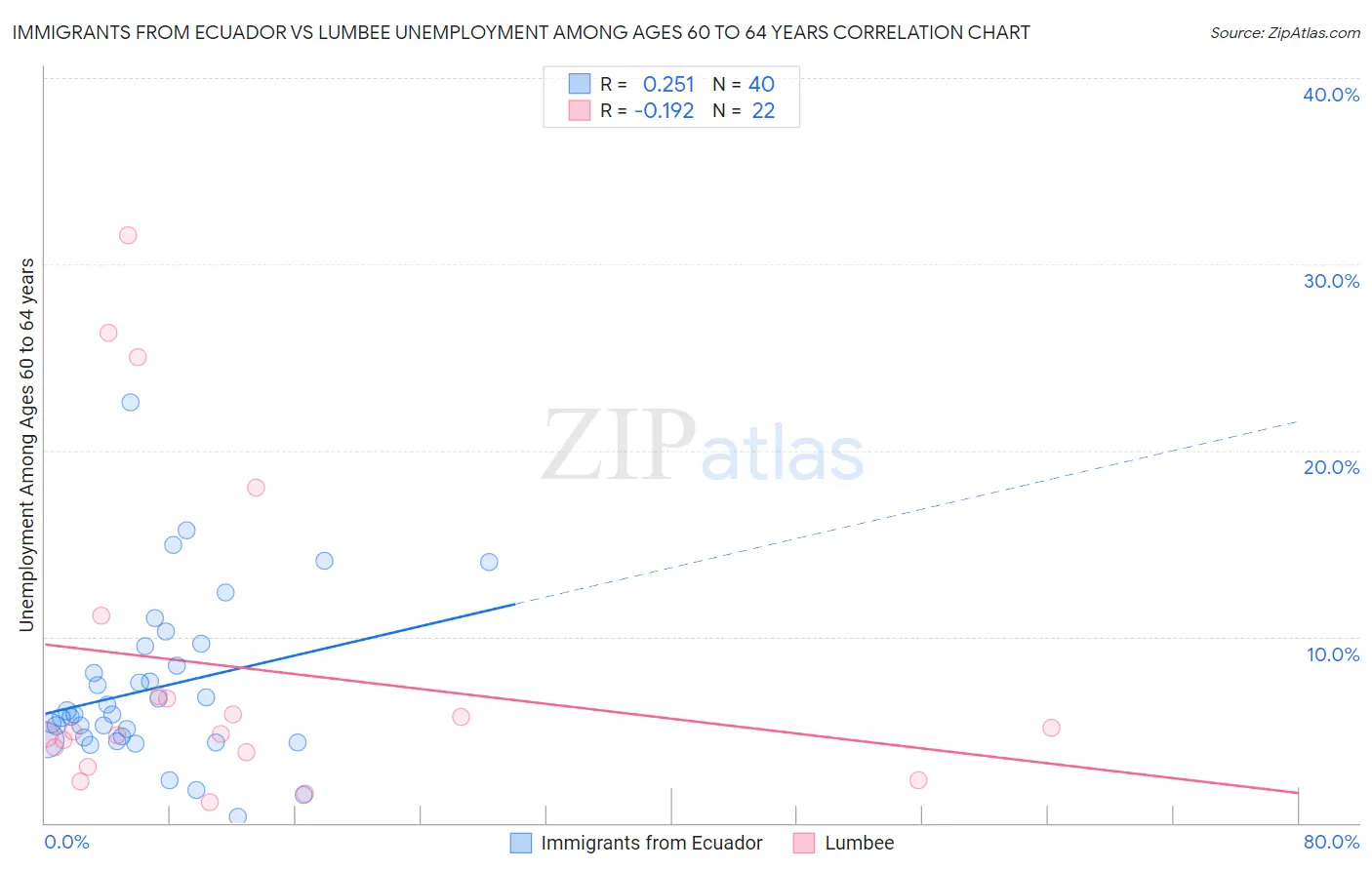 Immigrants from Ecuador vs Lumbee Unemployment Among Ages 60 to 64 years