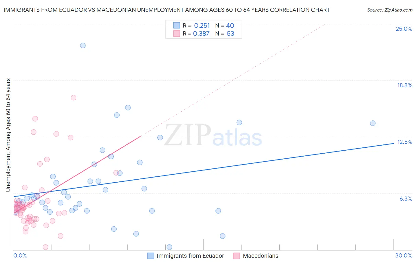 Immigrants from Ecuador vs Macedonian Unemployment Among Ages 60 to 64 years