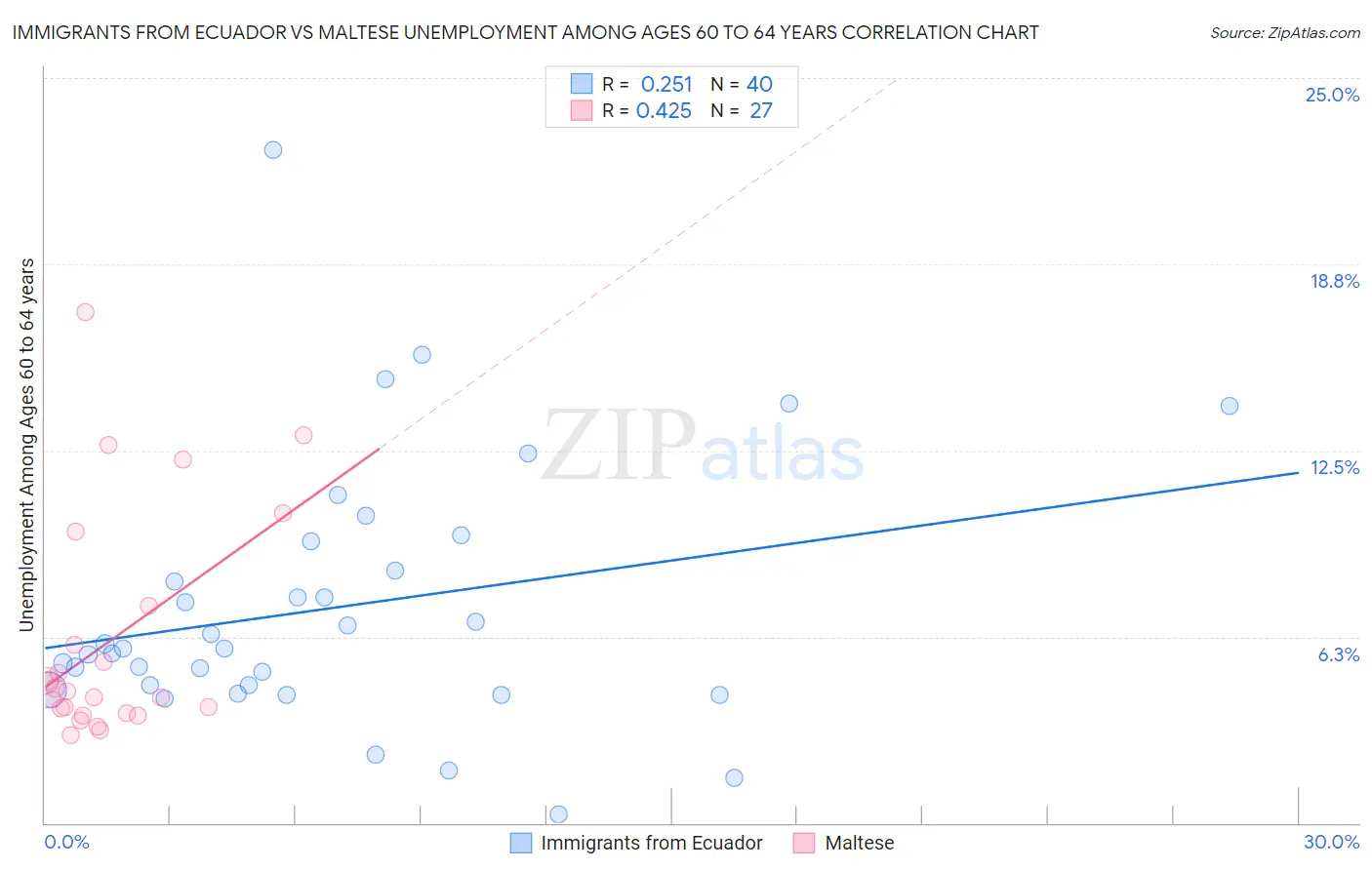 Immigrants from Ecuador vs Maltese Unemployment Among Ages 60 to 64 years