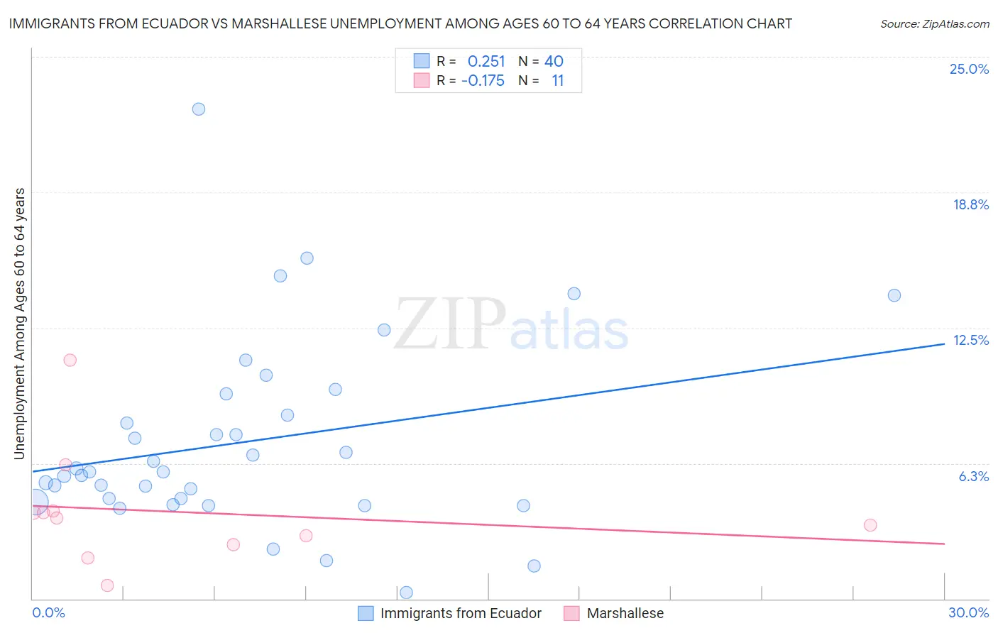 Immigrants from Ecuador vs Marshallese Unemployment Among Ages 60 to 64 years