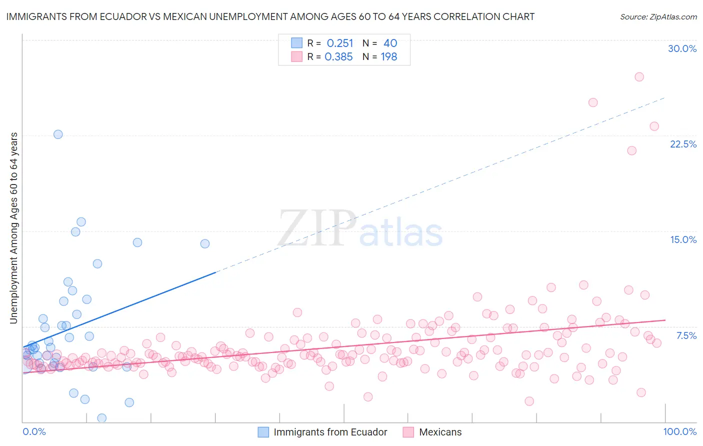 Immigrants from Ecuador vs Mexican Unemployment Among Ages 60 to 64 years