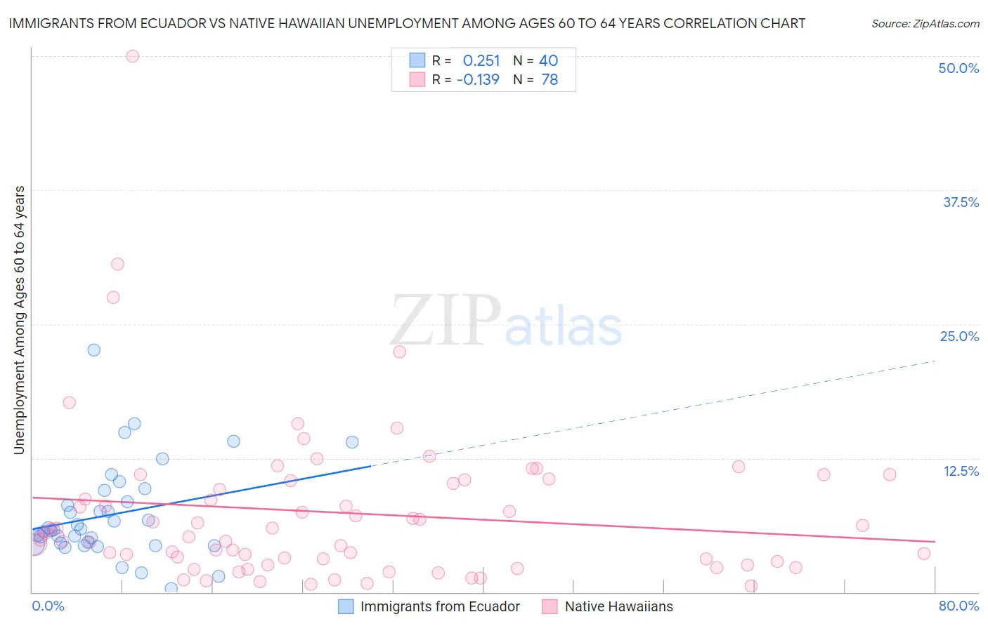 Immigrants from Ecuador vs Native Hawaiian Unemployment Among Ages 60 to 64 years