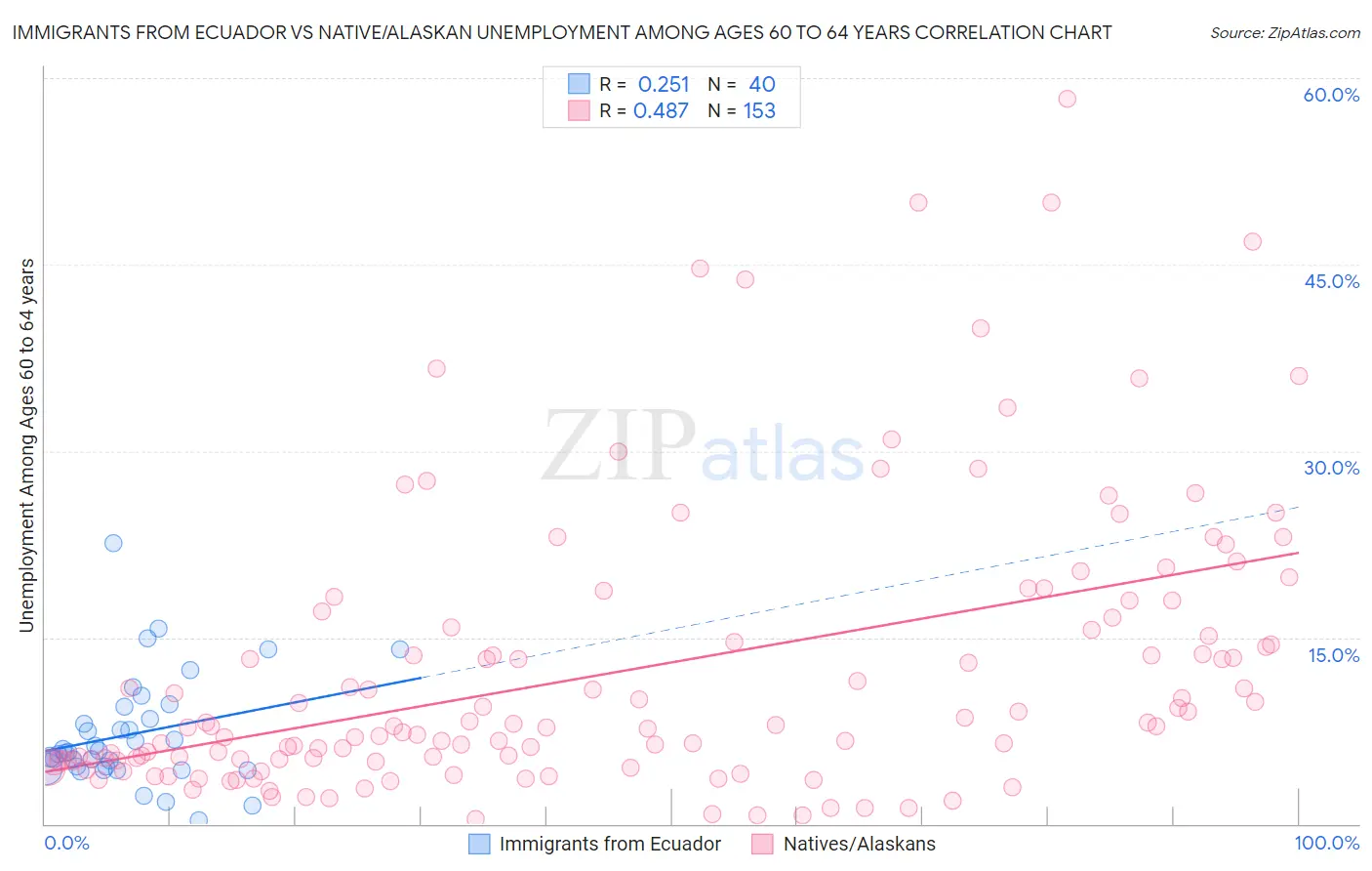 Immigrants from Ecuador vs Native/Alaskan Unemployment Among Ages 60 to 64 years