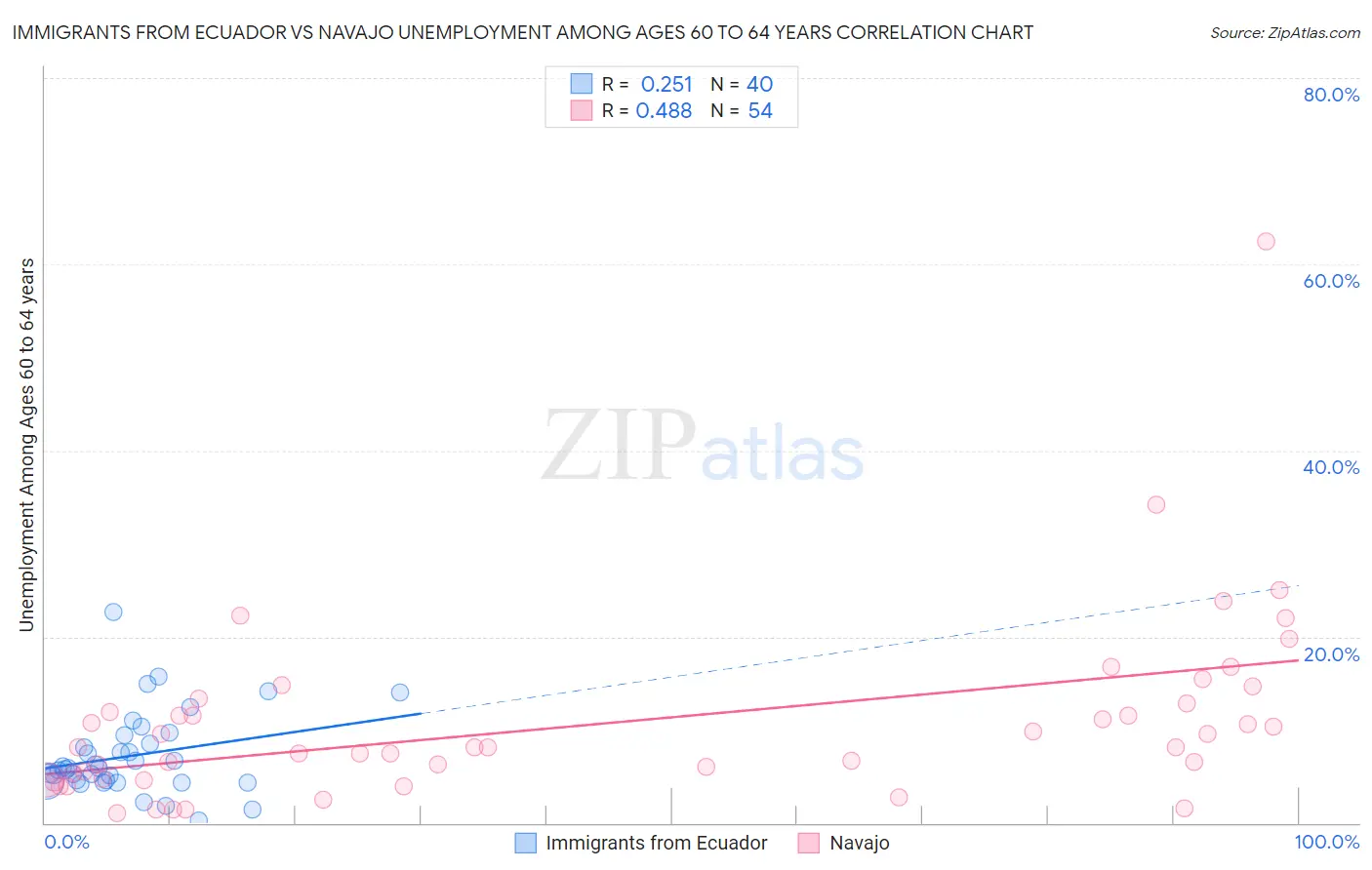 Immigrants from Ecuador vs Navajo Unemployment Among Ages 60 to 64 years