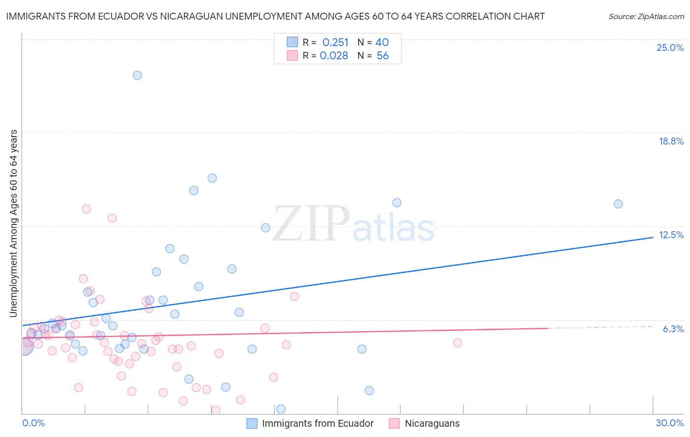 Immigrants from Ecuador vs Nicaraguan Unemployment Among Ages 60 to 64 years