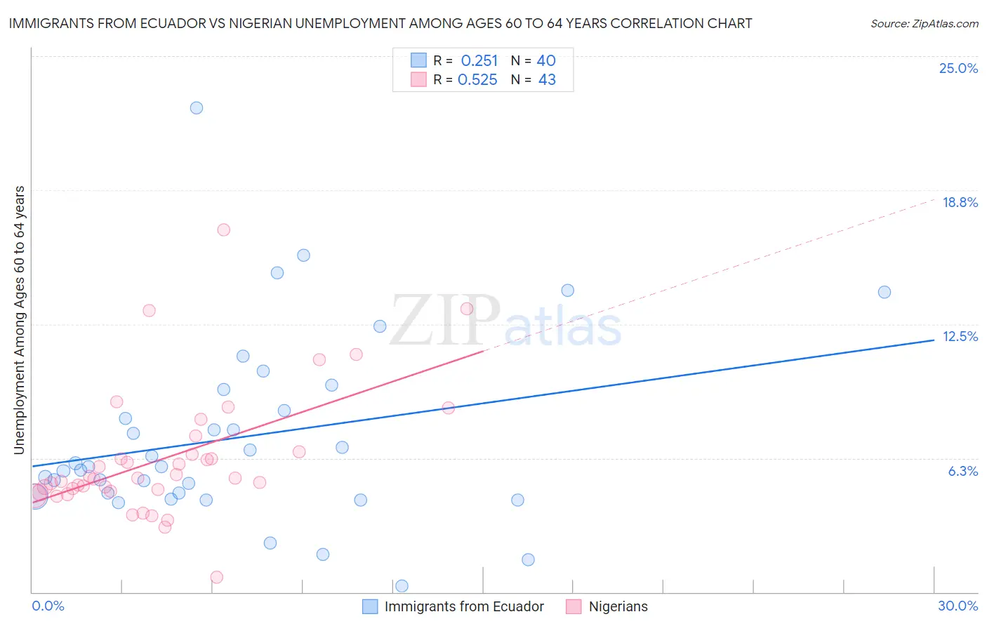 Immigrants from Ecuador vs Nigerian Unemployment Among Ages 60 to 64 years