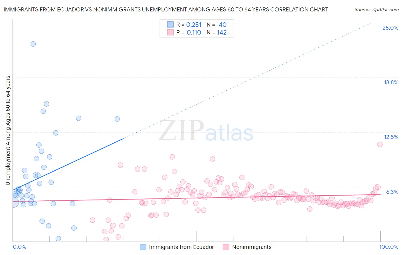 Immigrants from Ecuador vs Nonimmigrants Unemployment Among Ages 60 to 64 years