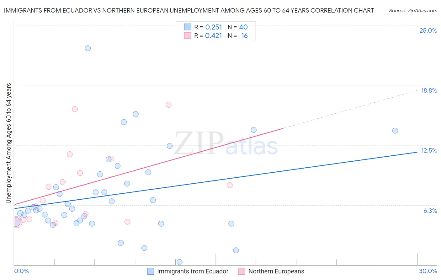 Immigrants from Ecuador vs Northern European Unemployment Among Ages 60 to 64 years