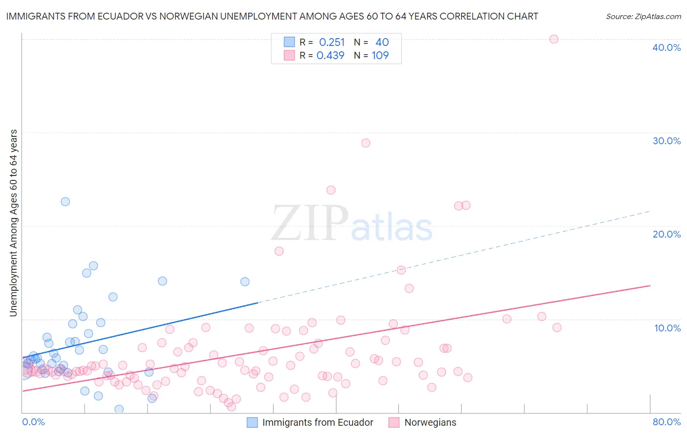 Immigrants from Ecuador vs Norwegian Unemployment Among Ages 60 to 64 years