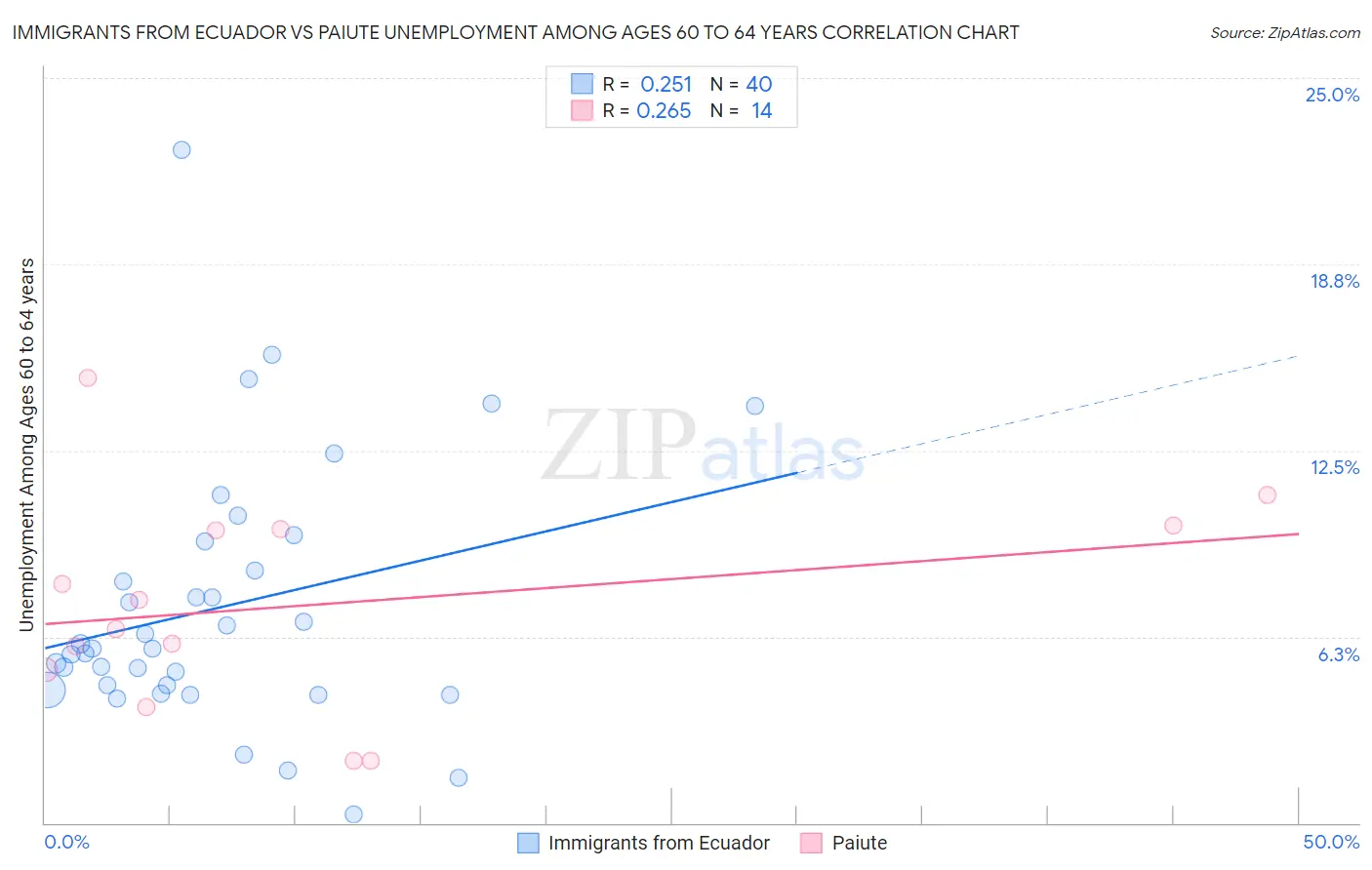 Immigrants from Ecuador vs Paiute Unemployment Among Ages 60 to 64 years