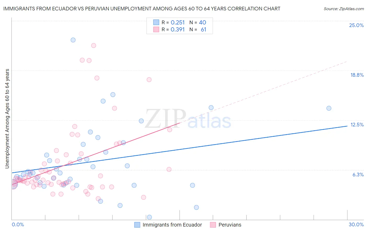 Immigrants from Ecuador vs Peruvian Unemployment Among Ages 60 to 64 years