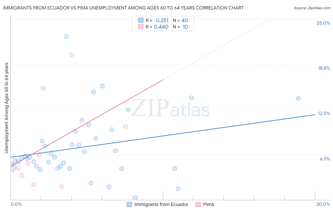 Immigrants from Ecuador vs Pima Unemployment Among Ages 60 to 64 years