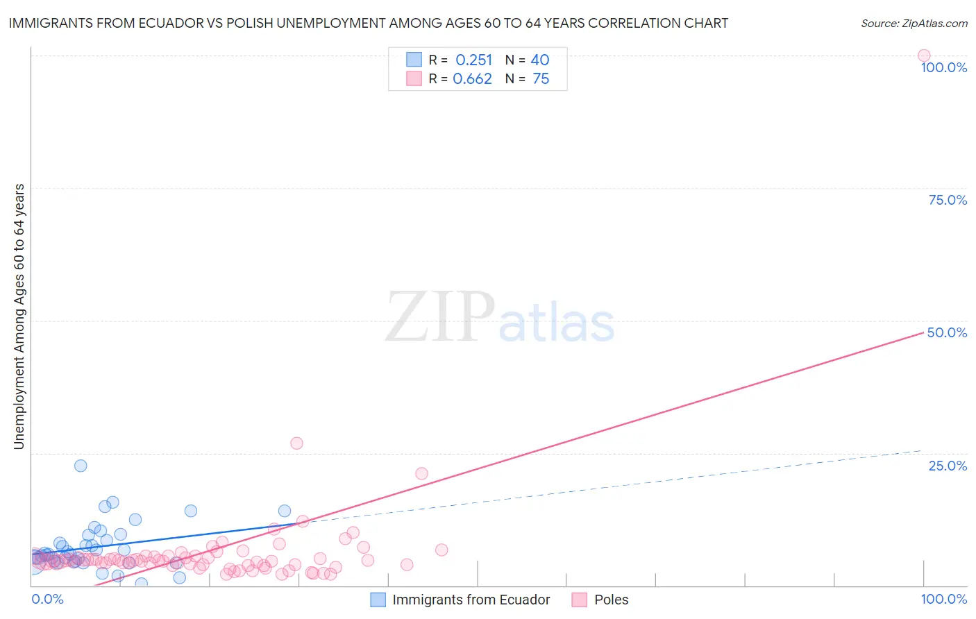 Immigrants from Ecuador vs Polish Unemployment Among Ages 60 to 64 years