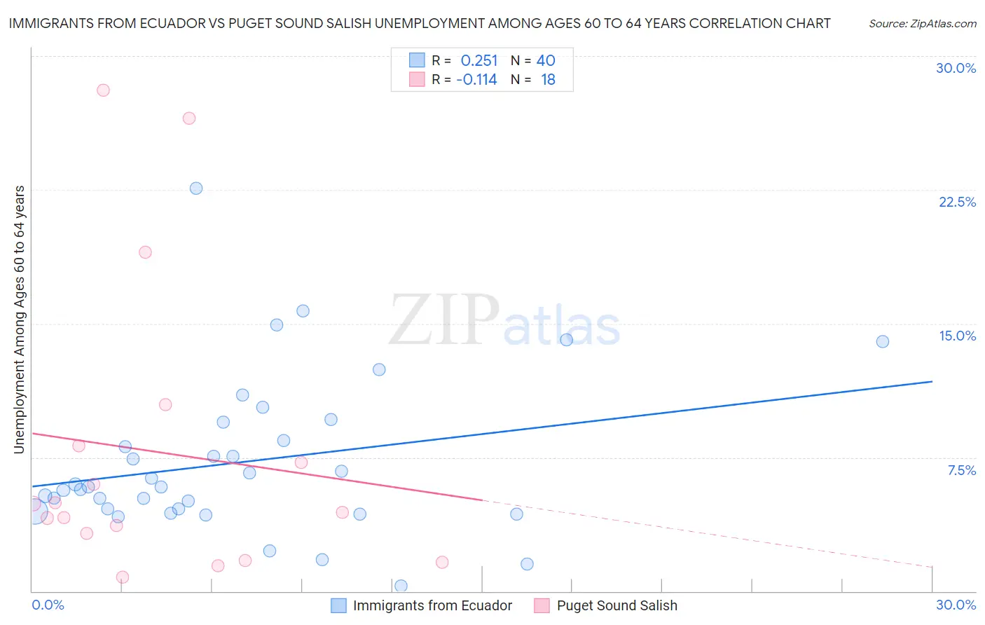 Immigrants from Ecuador vs Puget Sound Salish Unemployment Among Ages 60 to 64 years