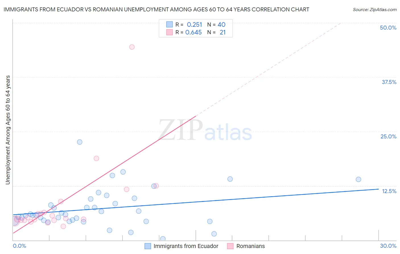 Immigrants from Ecuador vs Romanian Unemployment Among Ages 60 to 64 years