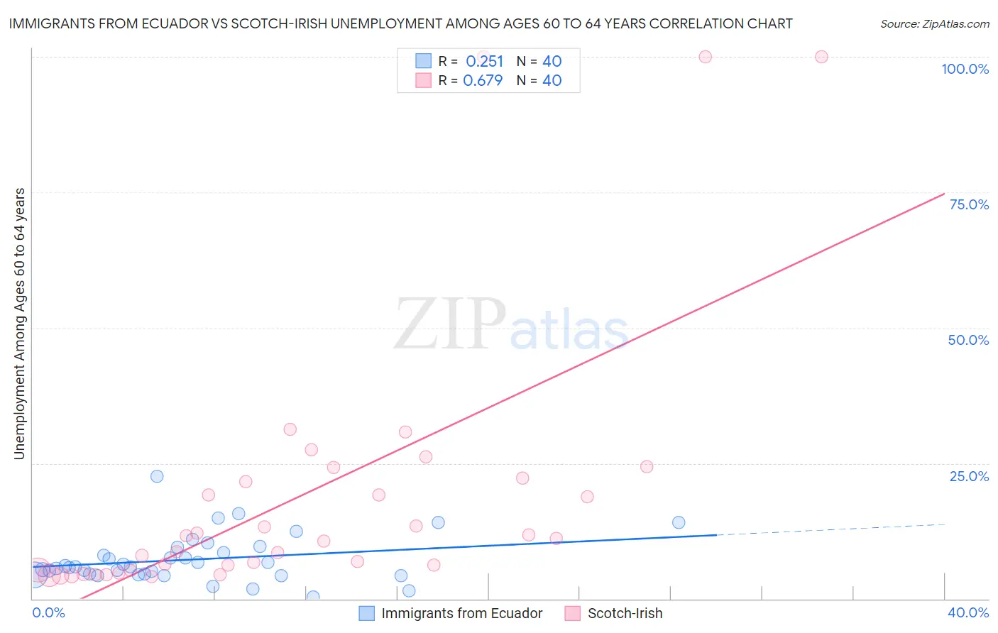 Immigrants from Ecuador vs Scotch-Irish Unemployment Among Ages 60 to 64 years