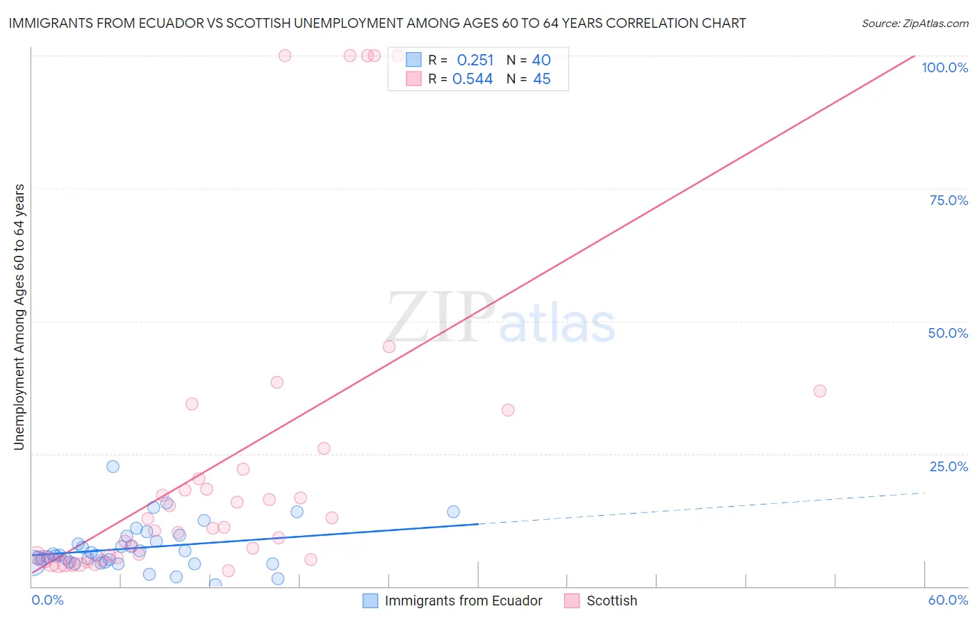 Immigrants from Ecuador vs Scottish Unemployment Among Ages 60 to 64 years