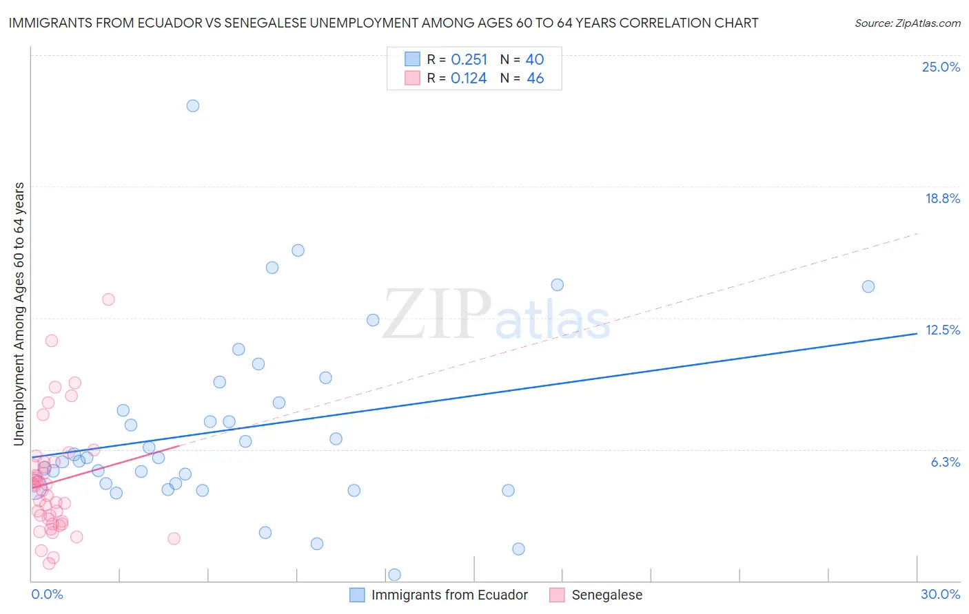 Immigrants from Ecuador vs Senegalese Unemployment Among Ages 60 to 64 years