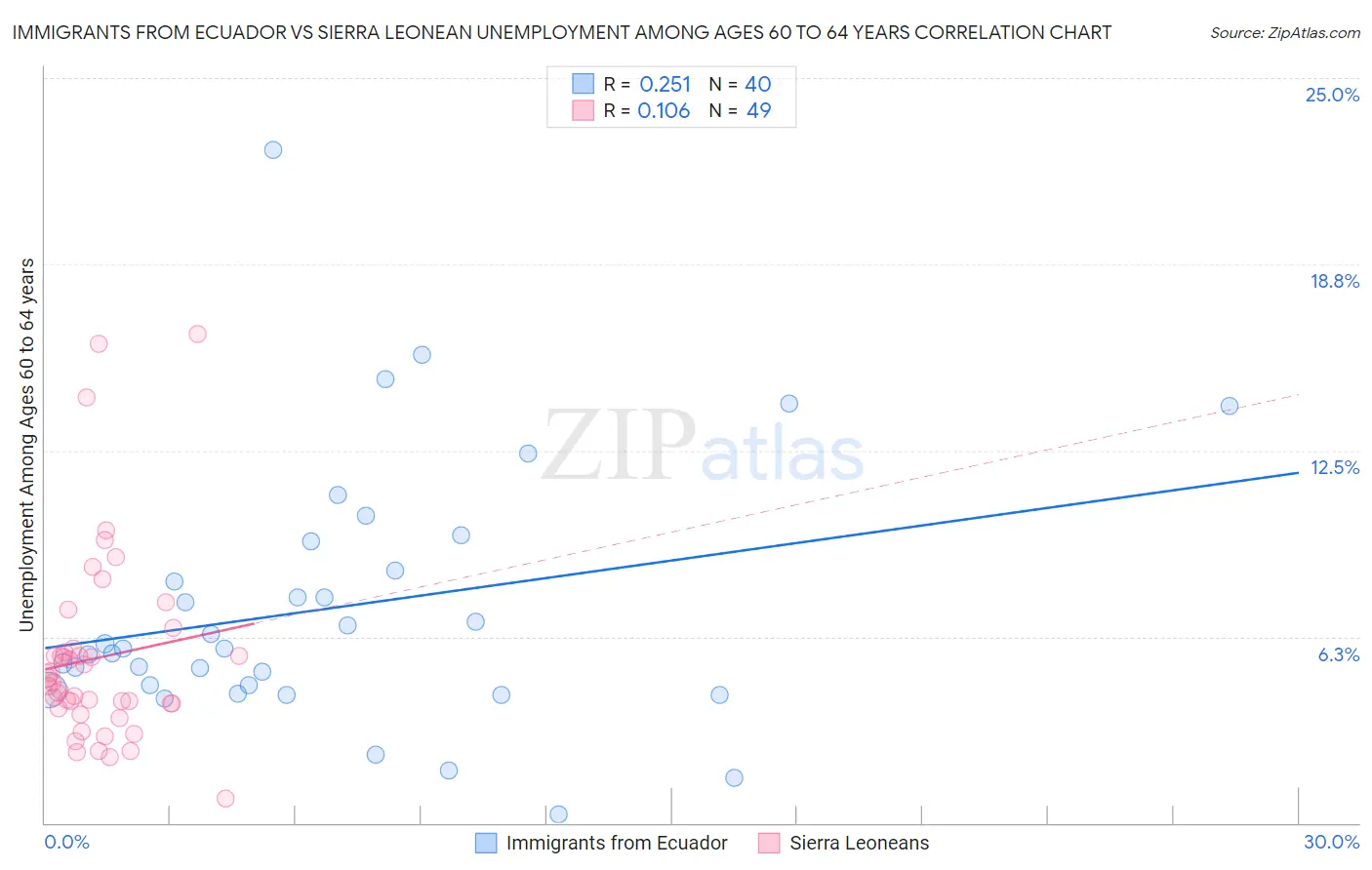 Immigrants from Ecuador vs Sierra Leonean Unemployment Among Ages 60 to 64 years