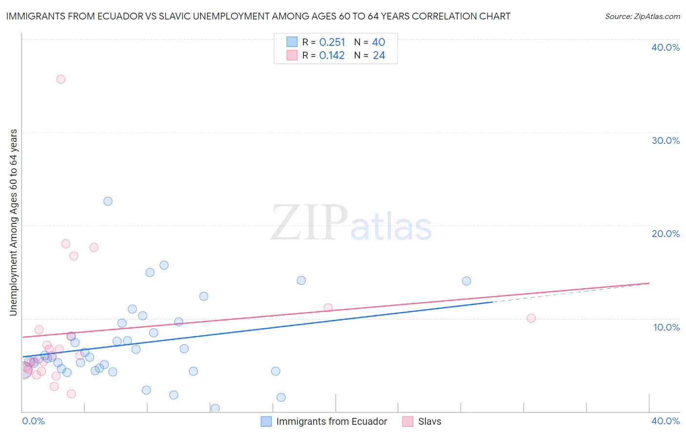 Immigrants from Ecuador vs Slavic Unemployment Among Ages 60 to 64 years