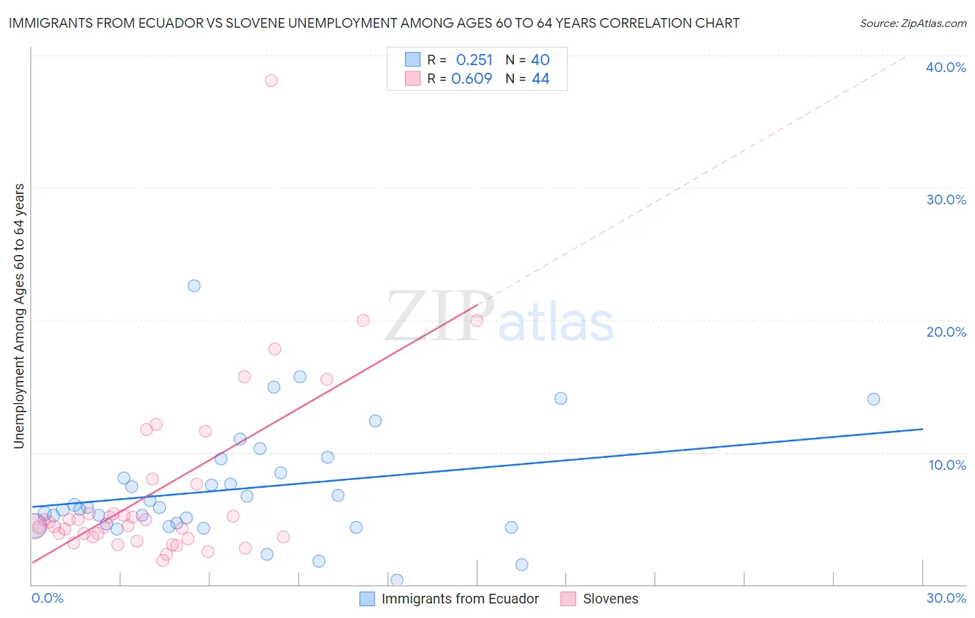 Immigrants from Ecuador vs Slovene Unemployment Among Ages 60 to 64 years