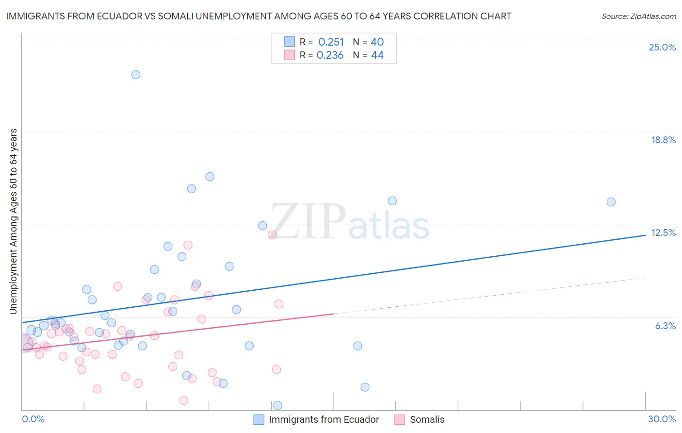 Immigrants from Ecuador vs Somali Unemployment Among Ages 60 to 64 years