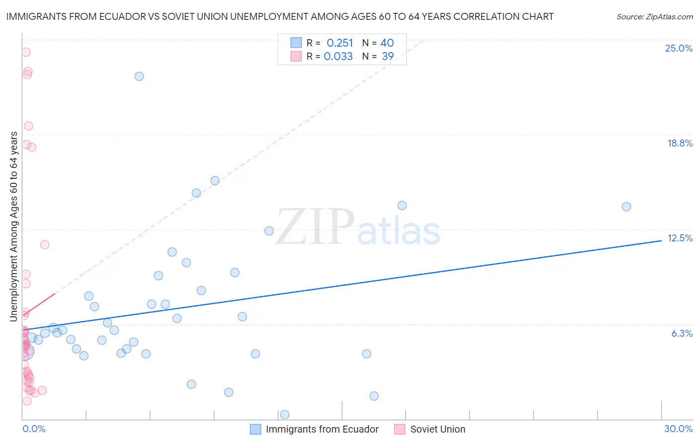 Immigrants from Ecuador vs Soviet Union Unemployment Among Ages 60 to 64 years