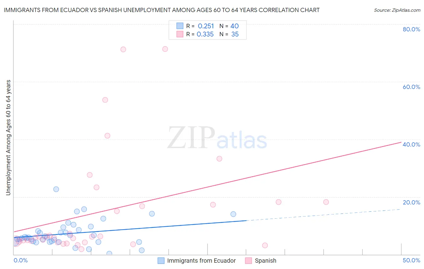 Immigrants from Ecuador vs Spanish Unemployment Among Ages 60 to 64 years