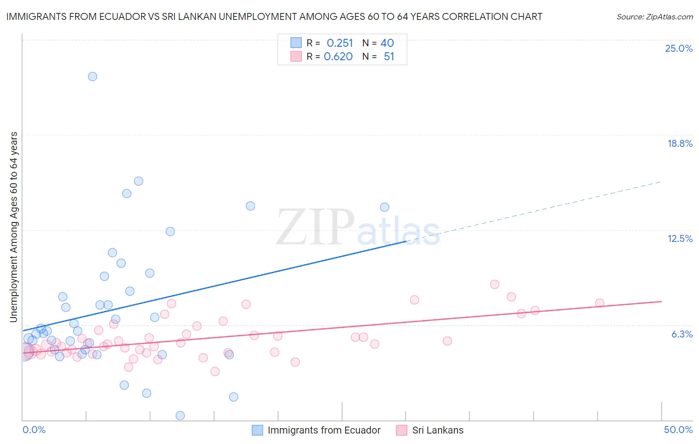 Immigrants from Ecuador vs Sri Lankan Unemployment Among Ages 60 to 64 years