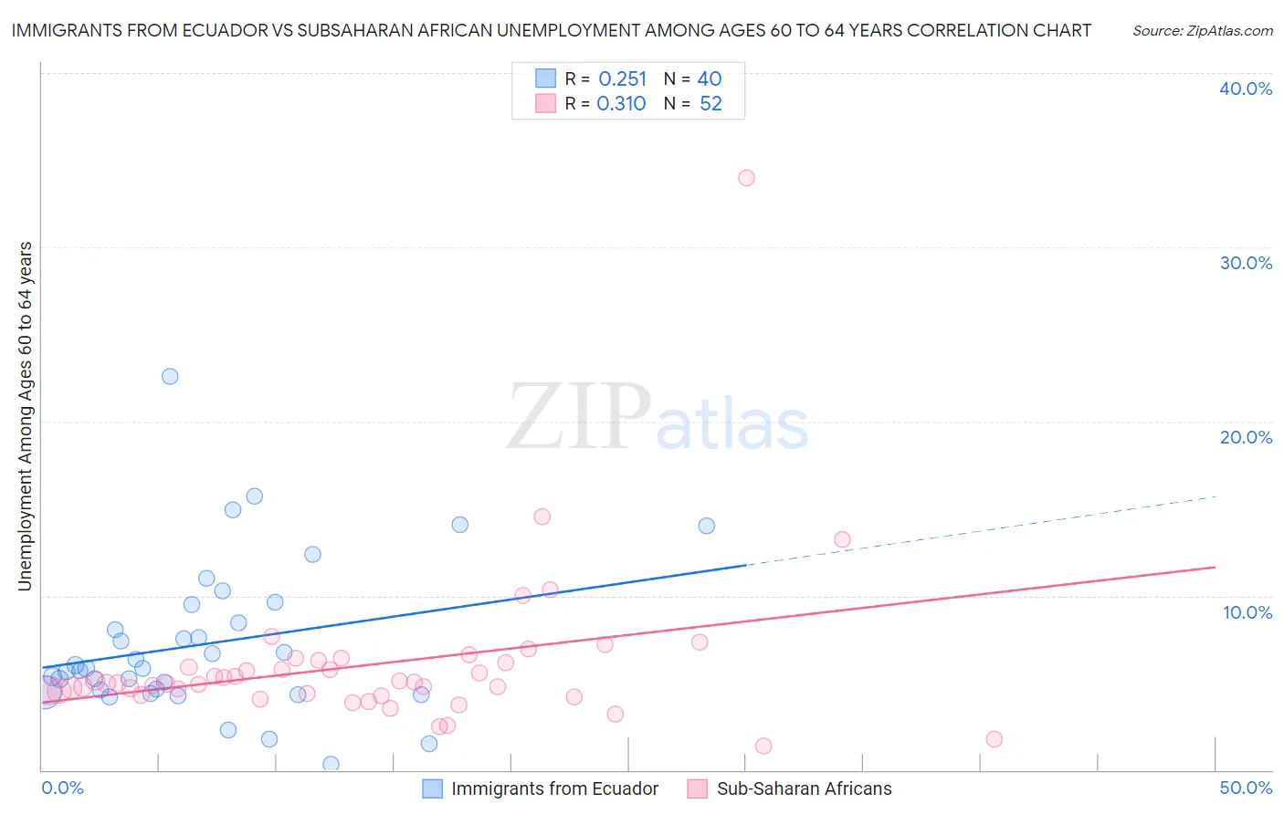 Immigrants from Ecuador vs Subsaharan African Unemployment Among Ages 60 to 64 years