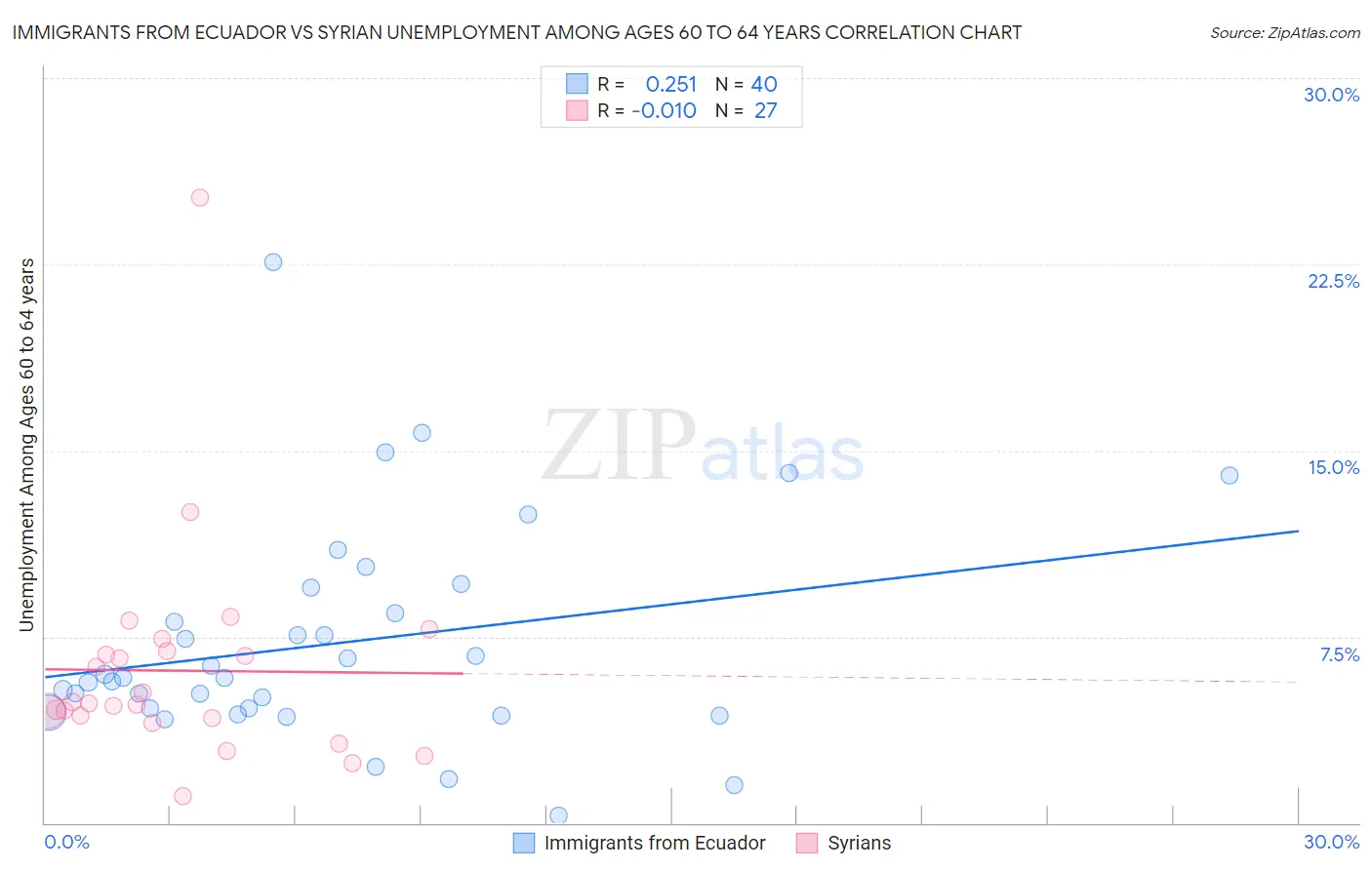 Immigrants from Ecuador vs Syrian Unemployment Among Ages 60 to 64 years