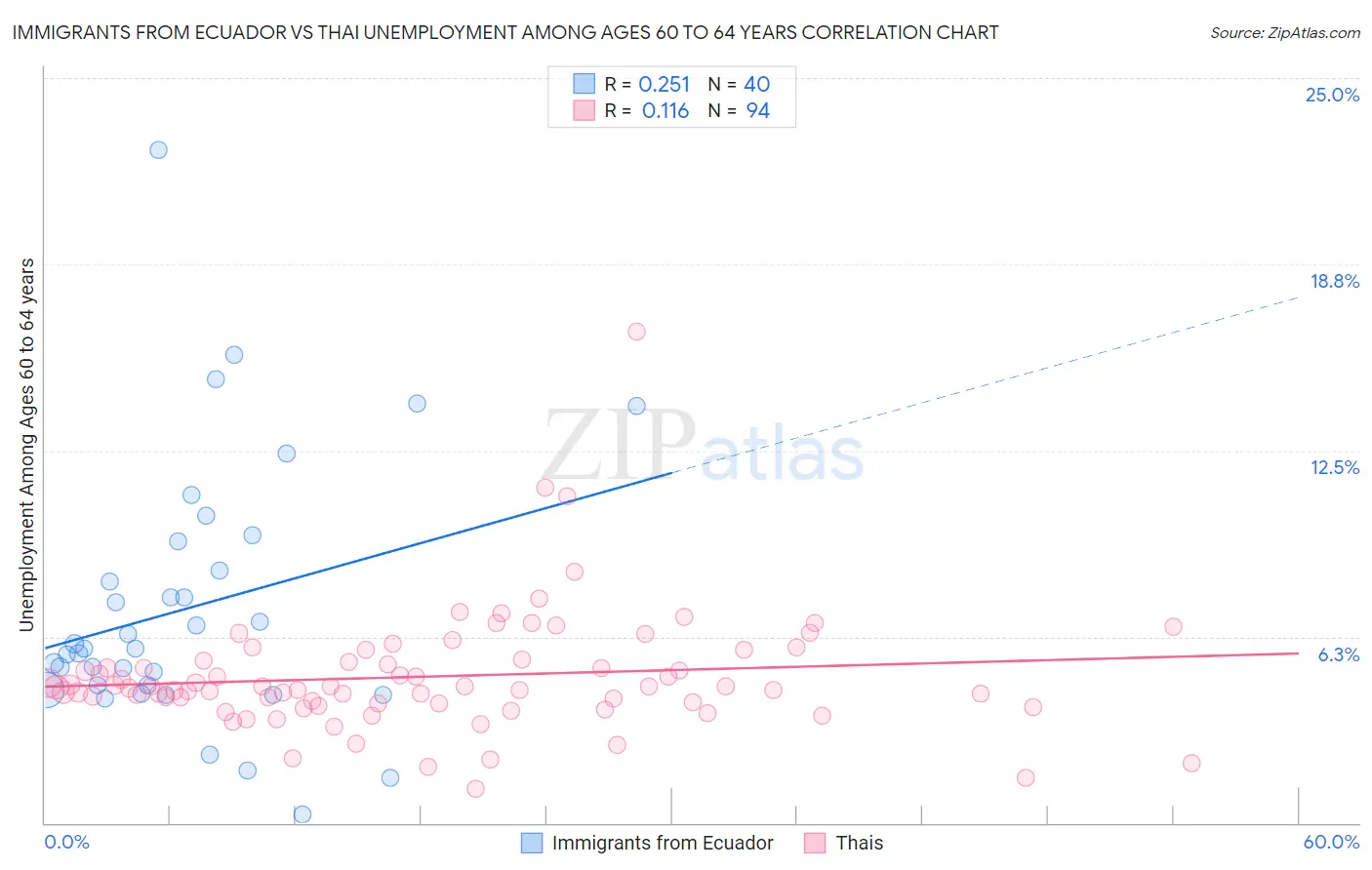 Immigrants from Ecuador vs Thai Unemployment Among Ages 60 to 64 years