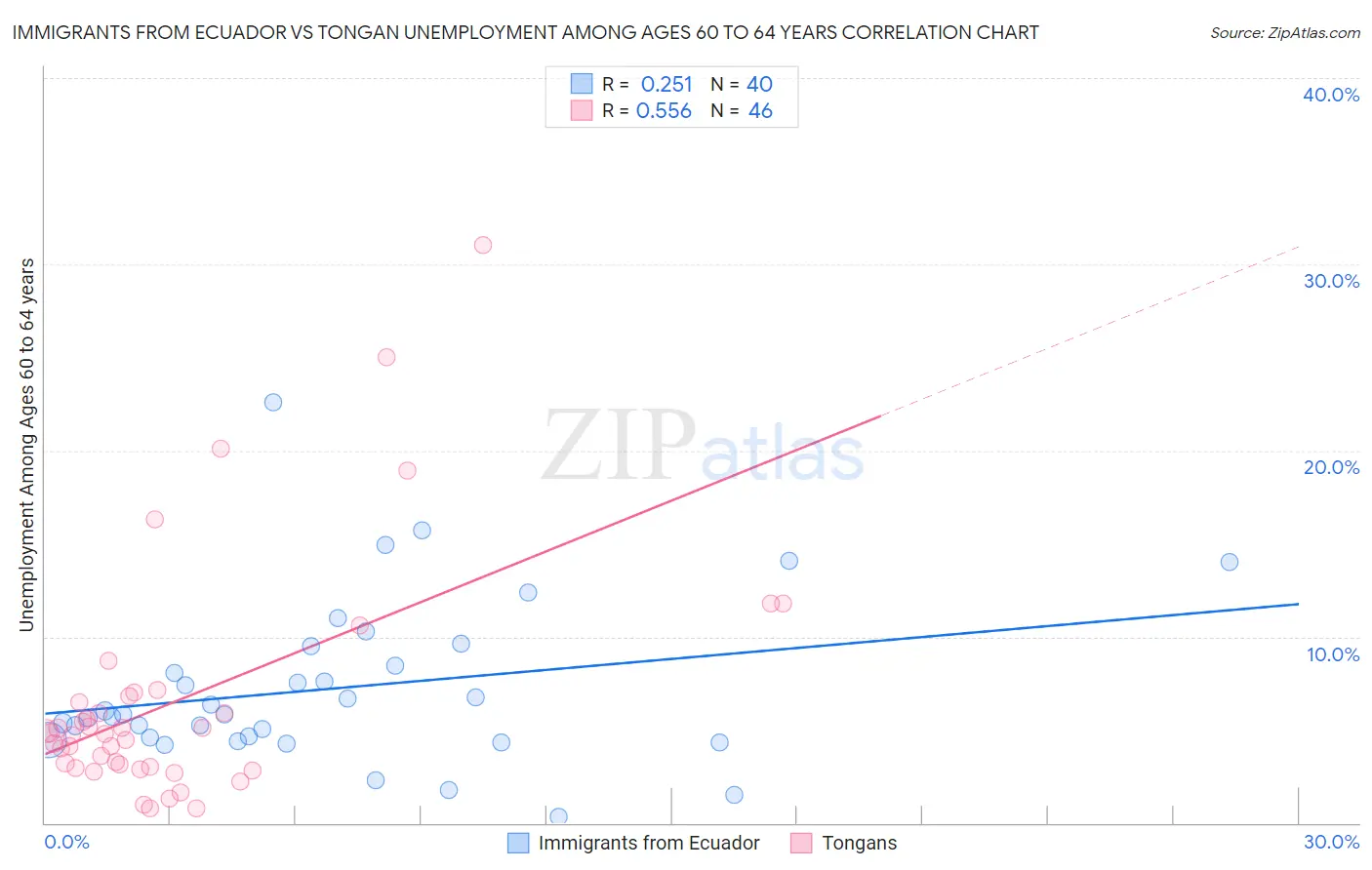 Immigrants from Ecuador vs Tongan Unemployment Among Ages 60 to 64 years