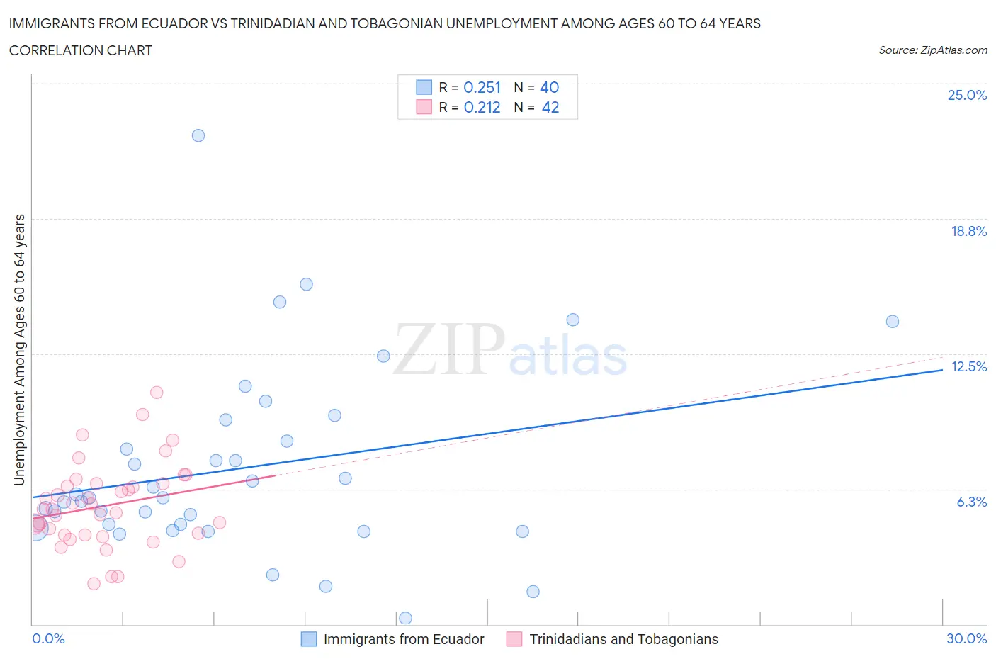 Immigrants from Ecuador vs Trinidadian and Tobagonian Unemployment Among Ages 60 to 64 years