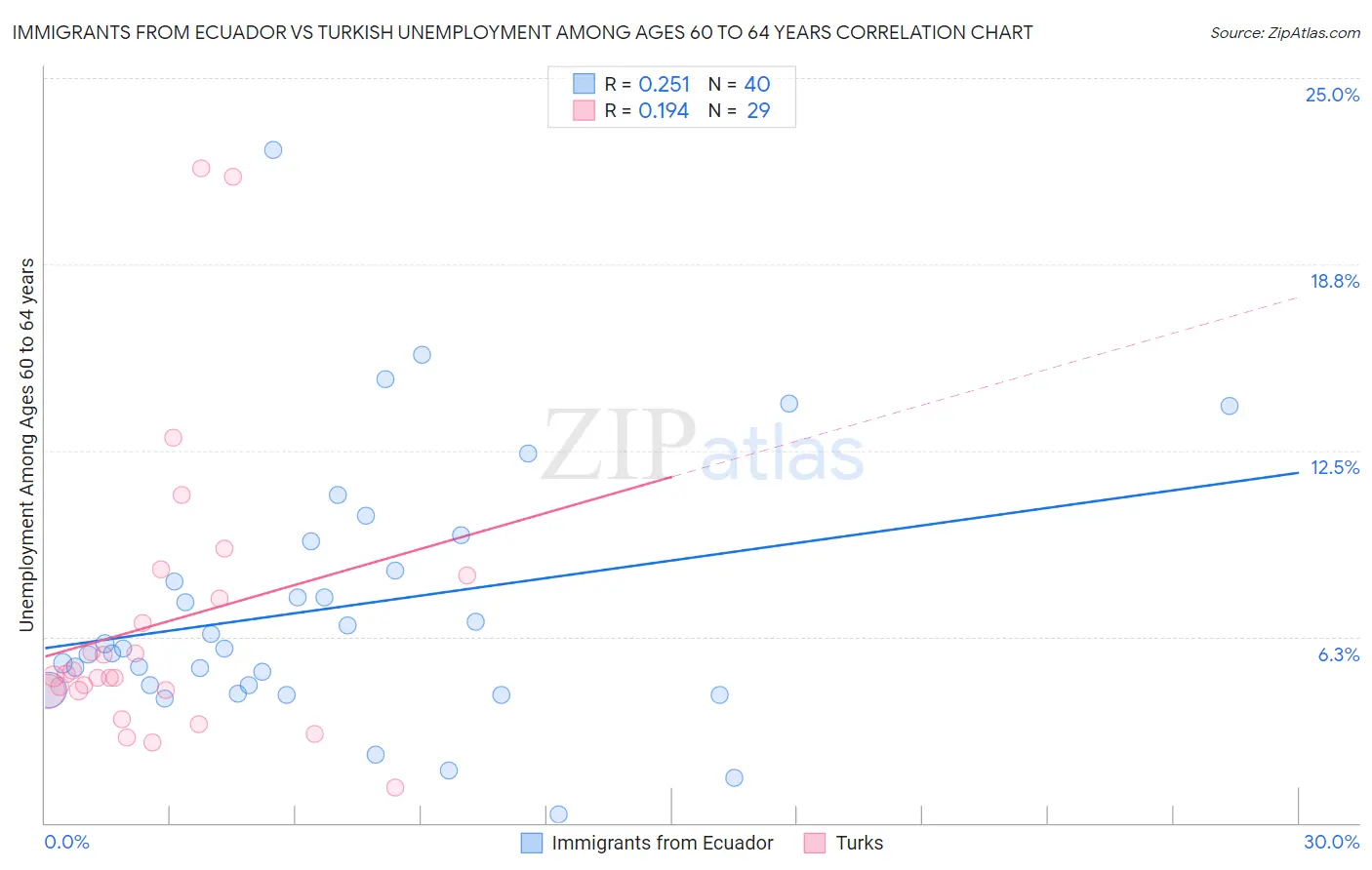 Immigrants from Ecuador vs Turkish Unemployment Among Ages 60 to 64 years