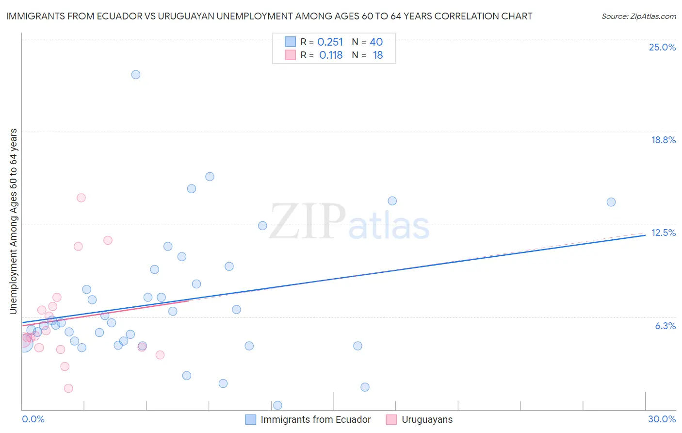 Immigrants from Ecuador vs Uruguayan Unemployment Among Ages 60 to 64 years