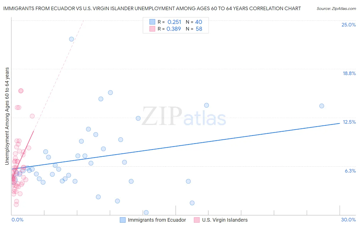 Immigrants from Ecuador vs U.S. Virgin Islander Unemployment Among Ages 60 to 64 years
