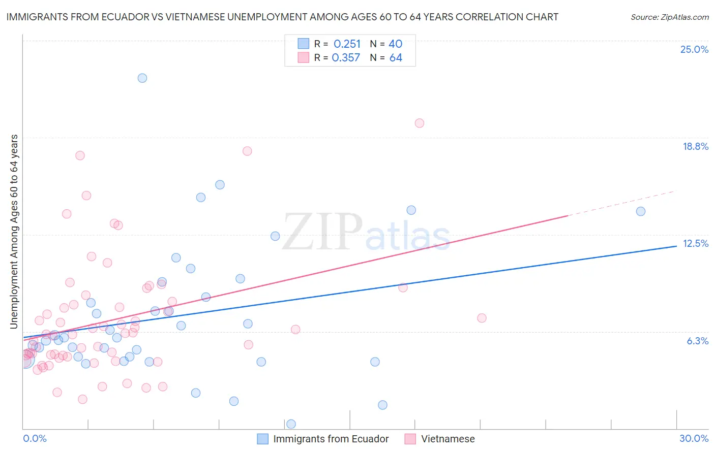 Immigrants from Ecuador vs Vietnamese Unemployment Among Ages 60 to 64 years