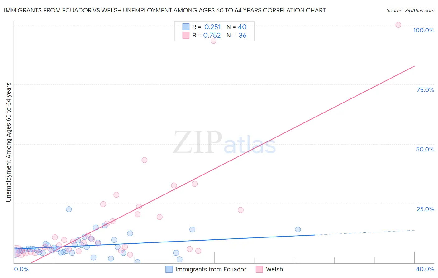 Immigrants from Ecuador vs Welsh Unemployment Among Ages 60 to 64 years