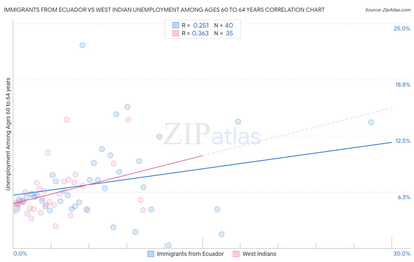 Immigrants from Ecuador vs West Indian Unemployment Among Ages 60 to 64 years